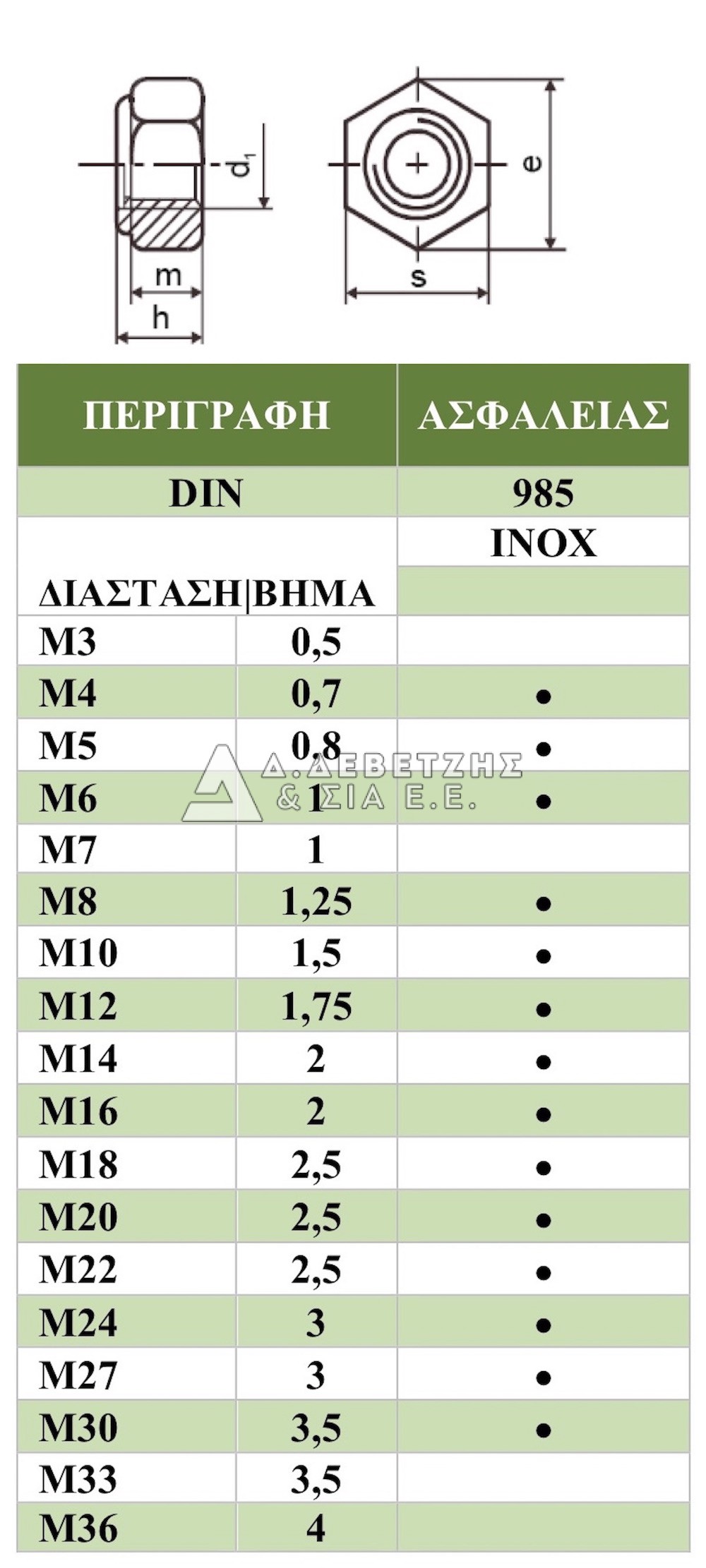 Hex Nuts DIN 985 m20 a2 VA 1 per unit 